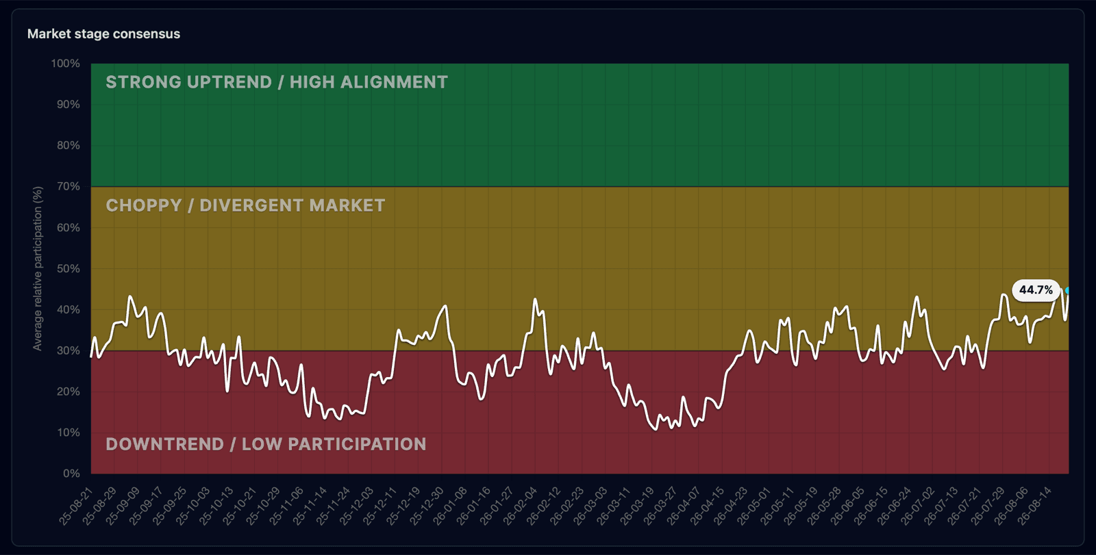 Market health gauge