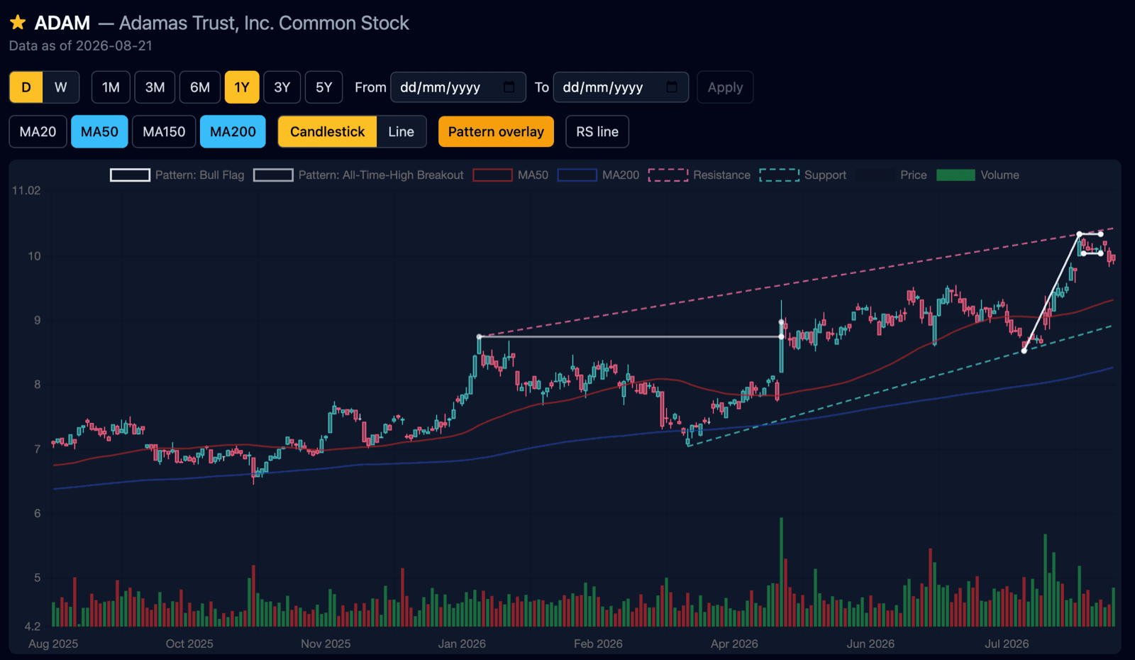Candlestick chart with pattern overlay